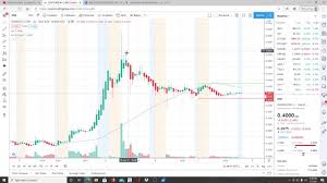 Advanced stock charts by marketwatch. Zomedica Corp Zom Stock Chart Analysis Truforma Medical Device Big Deal Youtube
