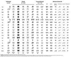 Penulisan al quran dari masa kemasa banyak mengalami perubahan. Aksara Nusantara Wikipedia Bahasa Indonesia Ensiklopedia Bebas