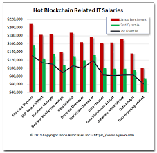 Blockchain Salaries Increase Blockchain Salaries Increase On Average The Mean Compensation For Blockchain Related Posit Salary Increase Blockchain Data Analyst