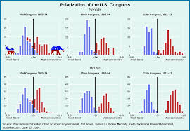 Divided Government And Partisan Polarization American