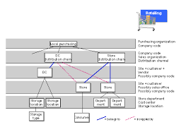 organizational structure examples sap library sap retail