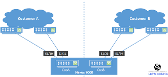 How To Configure Cisco Nexus Vdc Data Center Letsconfig