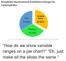 acceptable macronutrient distribution ranges for