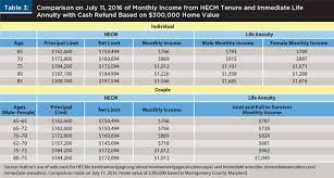 Hecm Hecm Age Chart