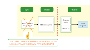 Contoh lakaran perkembangan kereta kawalan jauh. Ladywitch February 2020