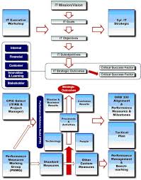 Strategic Planning Can Be Used To Determine Mission Vision Values Corporate Strategy Leadership Management Nonprofit Management