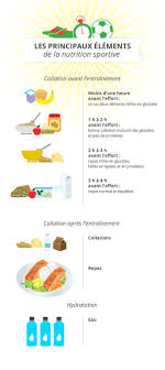 Savez Vous Quoi Manger Avant Et Apres Votre Entrainement Nutrition Sportive Nutrition Sport Nutrition