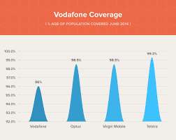 Find out all about vodafone's network including speeds vodafone's network offers very good coverage across the uk with 99 per cent 4g, 3g and 2g the additional locations include: Vodafone Network Coverage In Australia Review