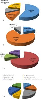 Variable speed pool pumps help in cleaning pool water. Process Intensification By Pulsation And Vibration In Miscible And Immiscible Two Component Systems Sciencedirect