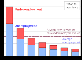 The Incidence Of Unemployment And Underemployment By Income