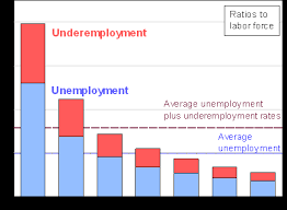 the incidence of unemployment and underemployment by income