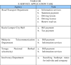 This is a list of agencies of malaysian federal government. Public User Assessment Of Malaysia S E Government Applications Semantic Scholar