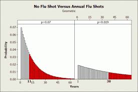 Flu Shot Followup Assessing The Long Term Benefits Of Flu