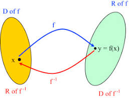 If a function is even, it's automatically out. Inverse Function An Overview Sciencedirect Topics