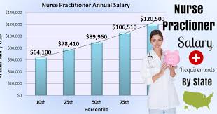 Learn more about nursing salaries for lpns, rns, aprns and more. Nurse Practitioner Salary Nurse Practitioner Schooling