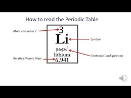 Periodic Table How To Read The Info Intro Atomic Number Relative Atomic Mass Atomic Number Relative Atomic Mass Electron Configuration Atomic Number