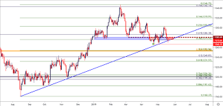 fx price action setups in eur usd gbp usd usd cad and aud