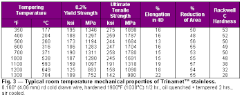 carpenter trinamet stainless for fasteners combines