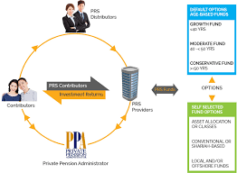 Click here to check amazing ppa content for malaysia. Let S Talk About Private Retirement Scheme Prs Itguy My