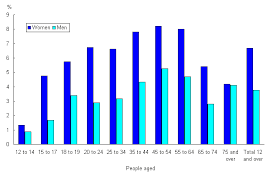Chart 3 12 Percentage Of Women And Men With A Diagnosed Mood