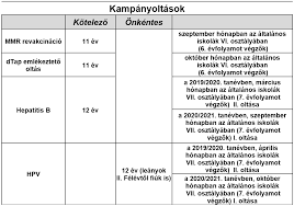 Ez azonban azt is jelenti, hogy az oltási tempó nagyon lelassult, az 5,5 milliót egyelőre nem értük el, így nem lépnek életbe a további lazítások magyarországon. Vedooltas Gyerekeknek Budai Egeszsegkozpont
