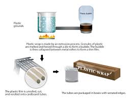 Plastic Wrap 101 All About Plastic Cling Wrap