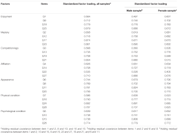 Youth sport participants frequently report social reasons for their involvement in sport such as wanting to be part of a team or to be with friends, and social sources of positive and negative affect such as social recognition and parental pressure. Frontiers Testing Measurement And Factor Structure Invariance Of The Physical Activity And Leisure Motivation Scale For Youth Across Gender Psychology