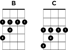 Moveable Chord Shapes On Ukulele Ukulele Go