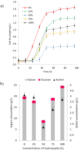 A wide variety of medical sdn bhd options are available to you, such as material, processing type, and feature. An Improvement In Fermentability Of Acid Hydrolysed Hemicellulose From Kenaf Stem For Xylitol Production