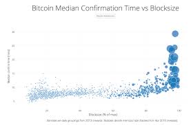 Charts Determining The Ideal Block Size For Bitcoin Coindesk