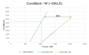 Polarfire Soc Microsemi