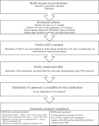 See a doctor, get treatment and a prescription at your local pharmacy. Implementation Of A Protocol Driven Pharmacy Technician Refill Process At A Large Physician Network Journal Of The American Pharmacists Association