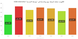 الأسعار في الكويت الأسعار في المطاعم ومحلات السوبر ماركت وتكاليف المعيشة