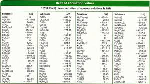 Iii Calculating Enthalpies Sta Form Iv Honors Chemistry