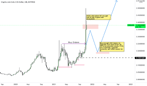 Crousd Charts And Quotes Tradingview