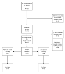 flowchart of participants in the evidence based medicine