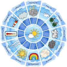 Legekreis Wetter3 Wetter Kindergarten Montessori Materialien Kindergartenthemen