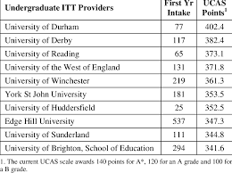 Many universities now express their entry requirements in terms of ucas the ucas tariff was devised by ucas to standardise the way that universities could rate. 3 Ucas Points For Undergraduate Itt Download Table