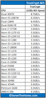 Intel Xeon E3 1220 V2 Truecrypt Benchmark Servethehome