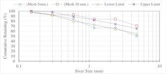 gradation curve of wba and ma astm c136 download