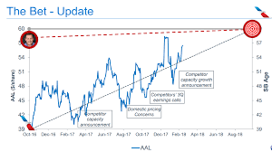 American Airlines Stock Hits Two Year Low Whats Going On