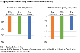 Remove from the heat and add the. Usda Ers Skipping Breakfast Or Lunch Has A Larger Impact On Diet Quality Than Skipping Dinner