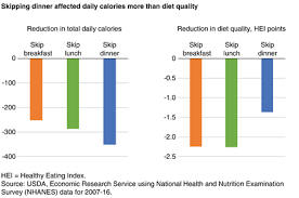 The combination of protein and healthy fat will keep you fueled and full for longer, so you'll stay away from energy crashes before lunch. Usda Ers Skipping Breakfast Or Lunch Has A Larger Impact On Diet Quality Than Skipping Dinner