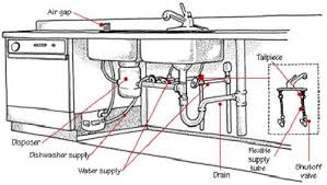Kitchen Sink Plumbing Parts Kitchen Design Ideas Double Kitchen Sink Bathroom Plumbing Plumbing
