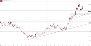 Gold Price Foreacst Xauusd Grasps For Support Near 2 Month Low