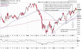 bank nifty chart and outlook usdinr chart and outlook