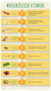Here, learn about each of the 13 vitamins, including good sources and how they help. Vitamine Was Sind Unterschiede Zwischen Wasserloslichen Und Fettloslichen Was Fur Ein Leben