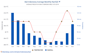 Symbolic Bali Rain Chart 2019