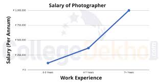 Career As Photographer How To Become Courses Job Profile Salary Scope How to increase your income and reduce expenses on real estate photography equipment.