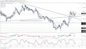 Gbp Usd Advances In Bull Flag Eur Gbp Drops From Range